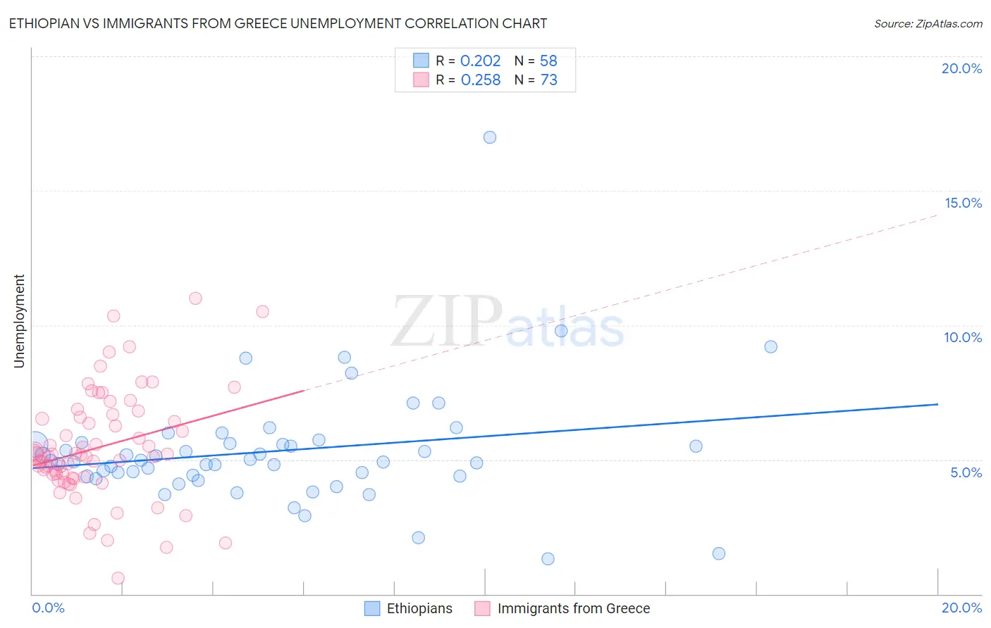 Ethiopian vs Immigrants from Greece Unemployment