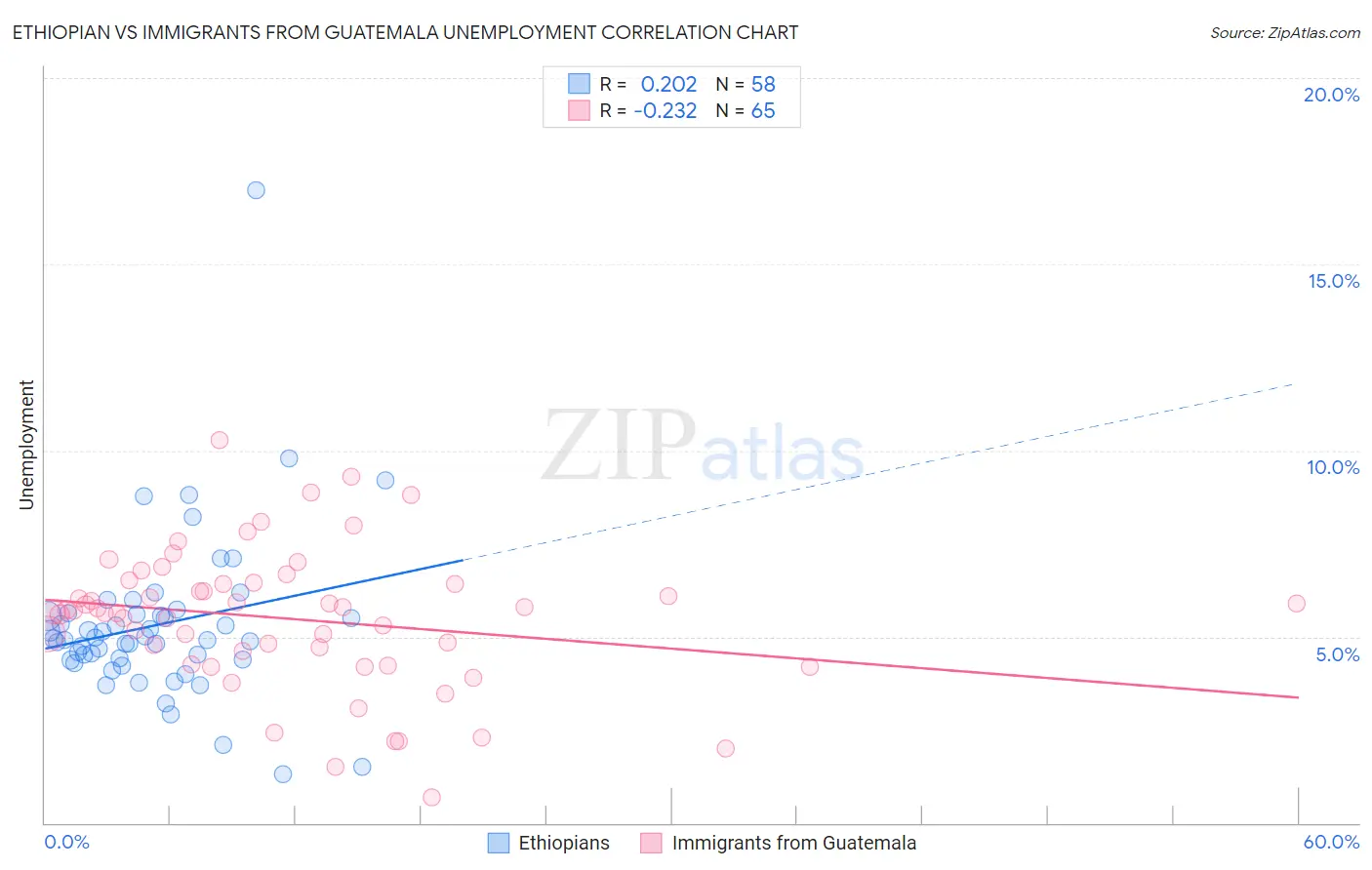 Ethiopian vs Immigrants from Guatemala Unemployment