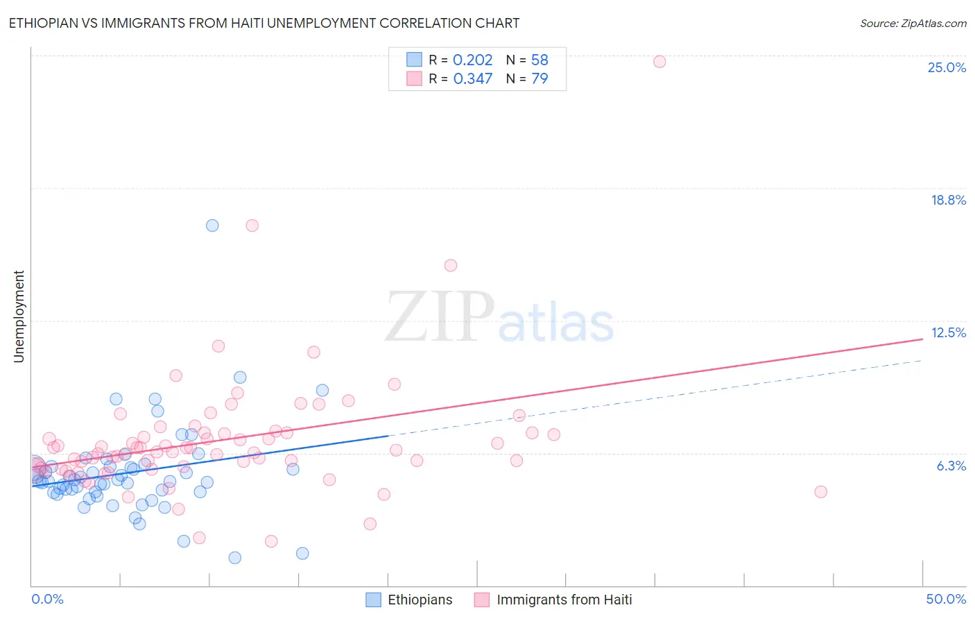 Ethiopian vs Immigrants from Haiti Unemployment