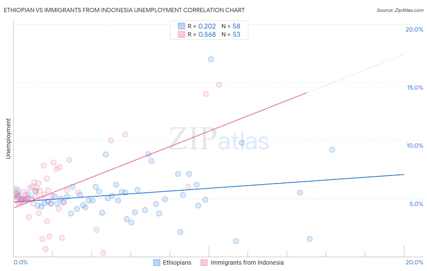 Ethiopian vs Immigrants from Indonesia Unemployment