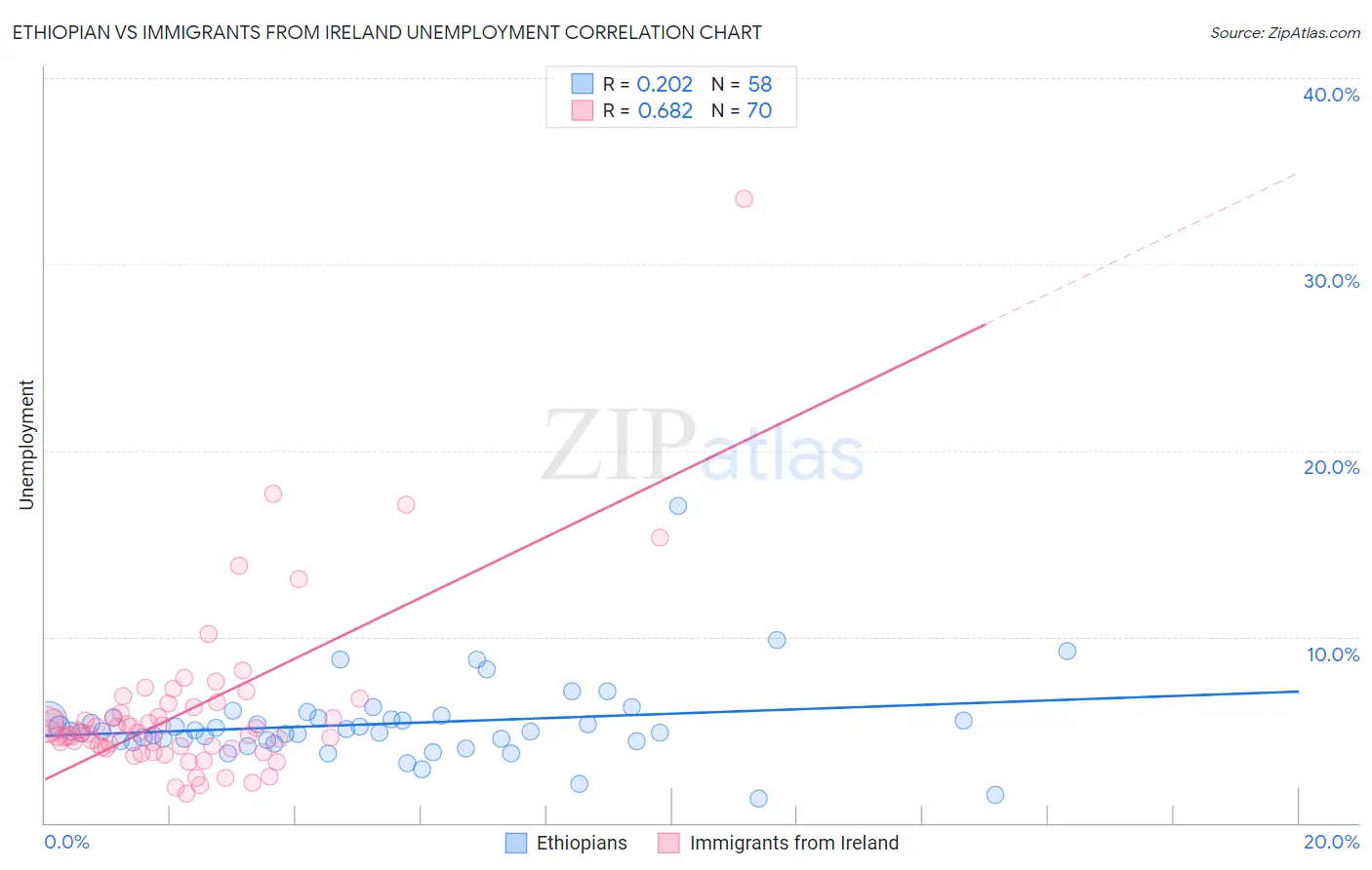 Ethiopian vs Immigrants from Ireland Unemployment
