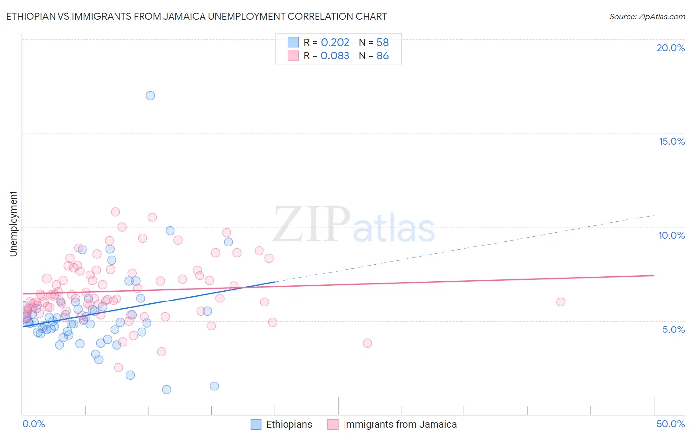 Ethiopian vs Immigrants from Jamaica Unemployment