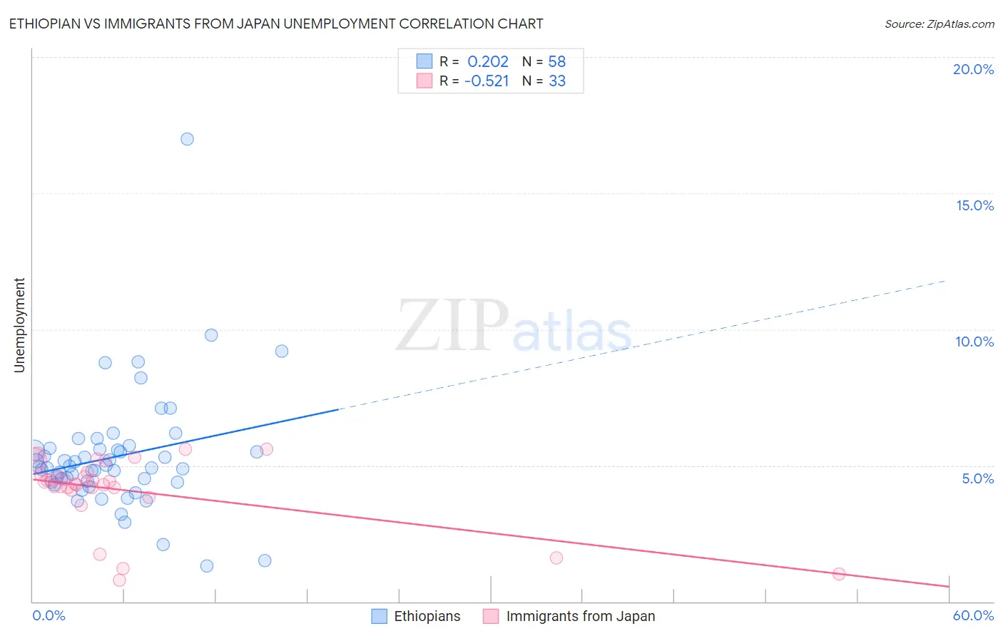 Ethiopian vs Immigrants from Japan Unemployment