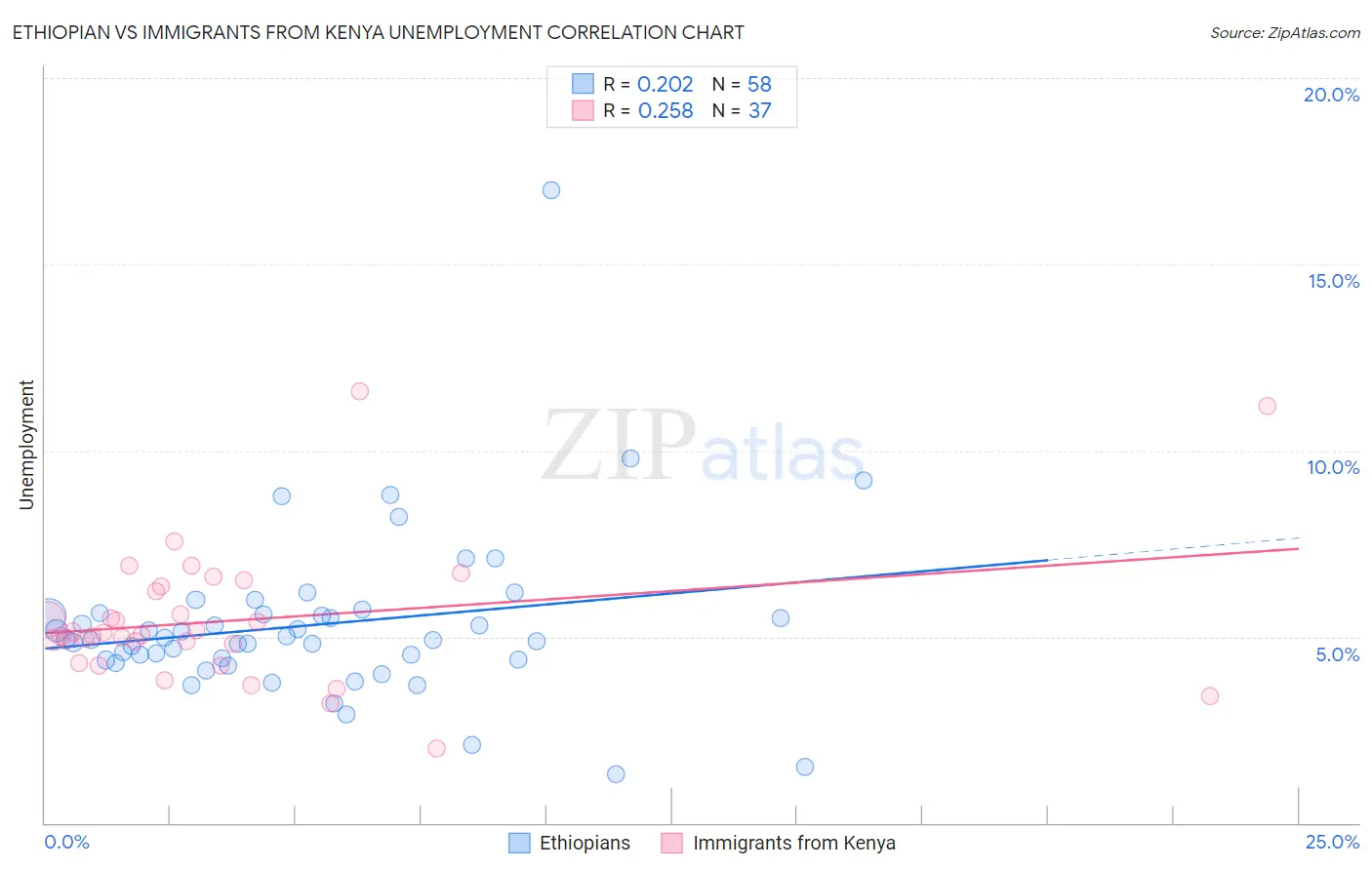 Ethiopian vs Immigrants from Kenya Unemployment