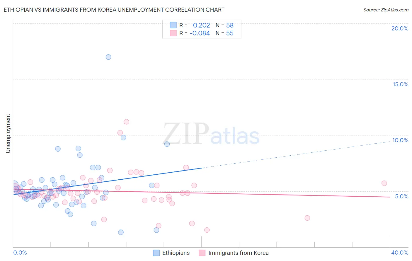 Ethiopian vs Immigrants from Korea Unemployment