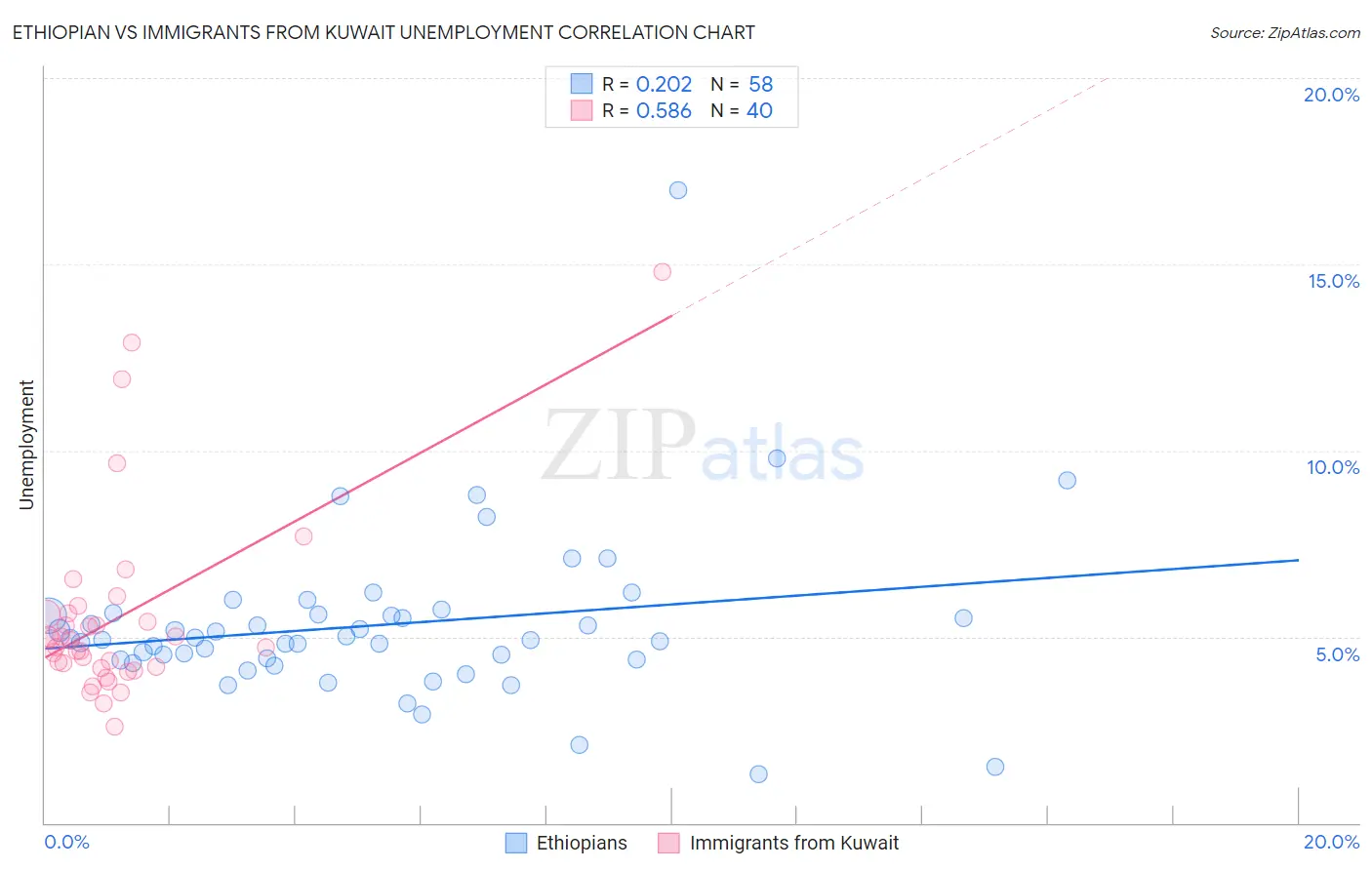 Ethiopian vs Immigrants from Kuwait Unemployment