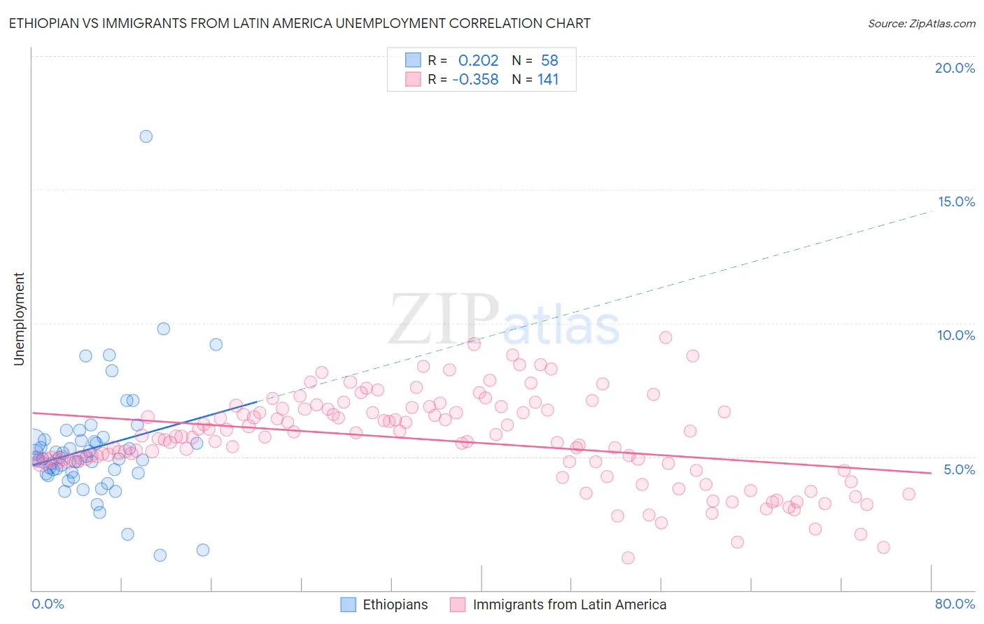 Ethiopian vs Immigrants from Latin America Unemployment