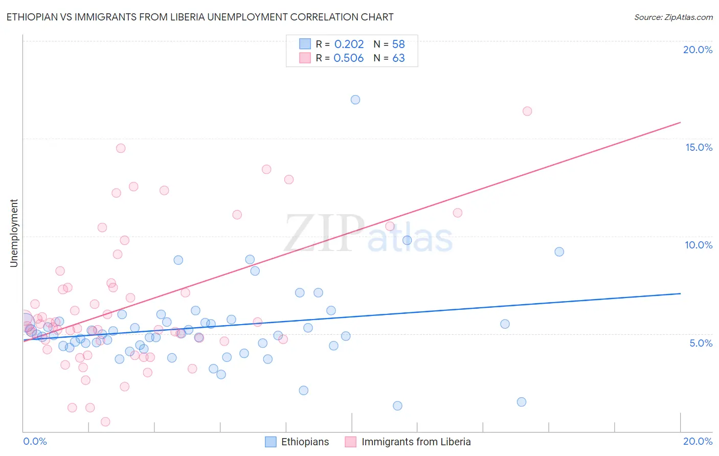 Ethiopian vs Immigrants from Liberia Unemployment