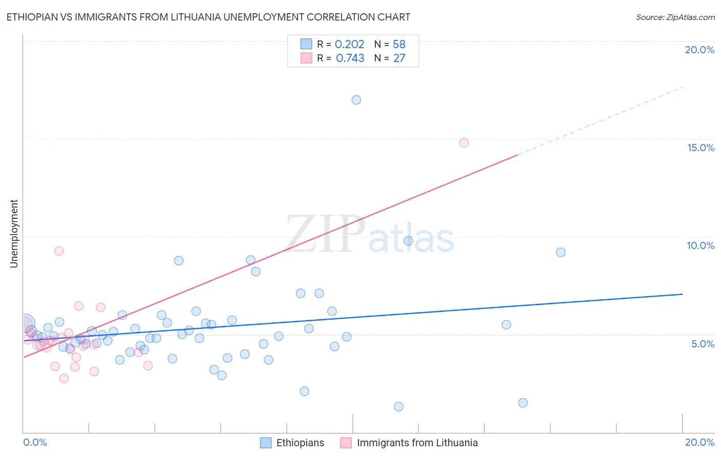 Ethiopian vs Immigrants from Lithuania Unemployment