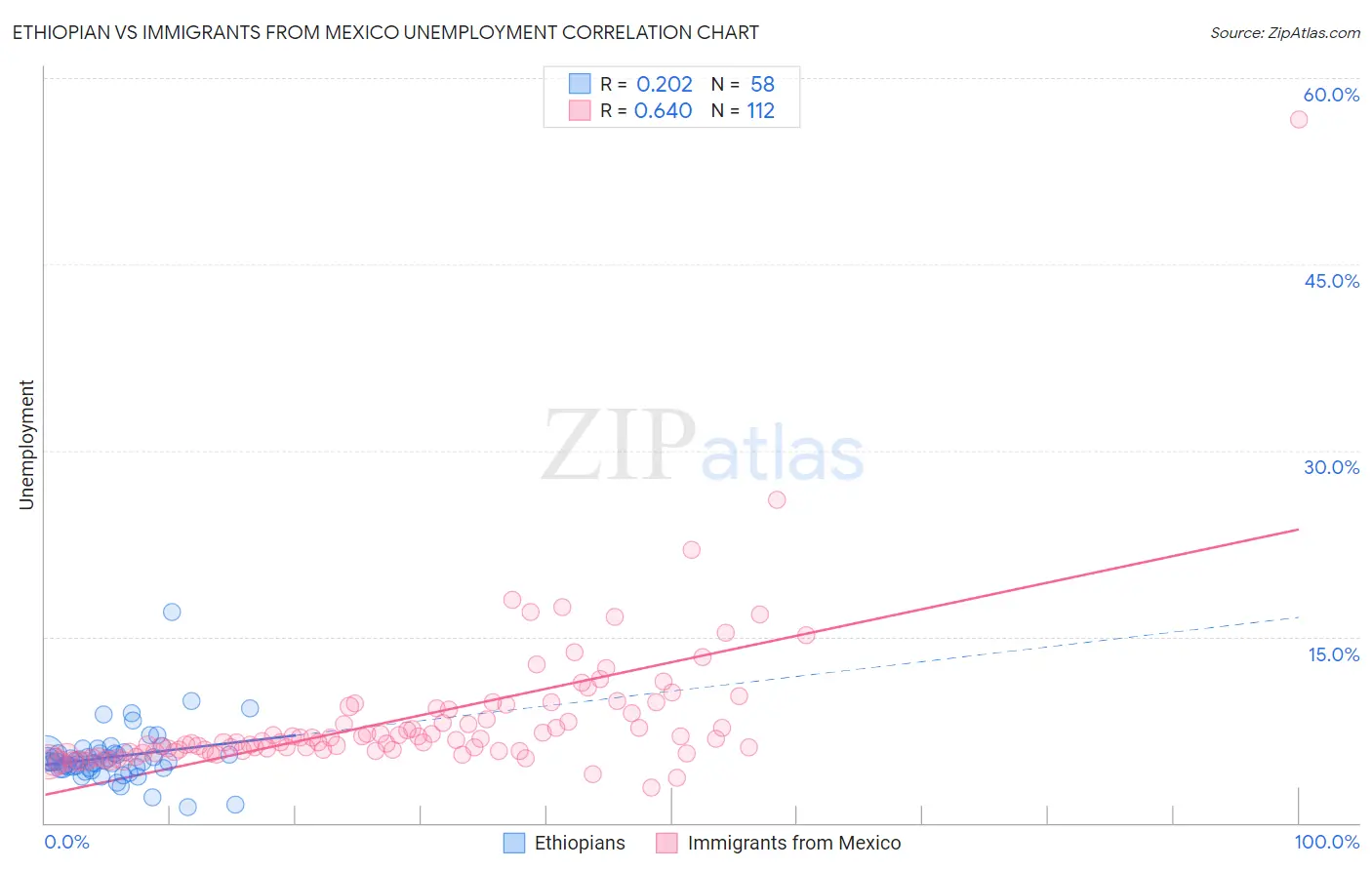 Ethiopian vs Immigrants from Mexico Unemployment