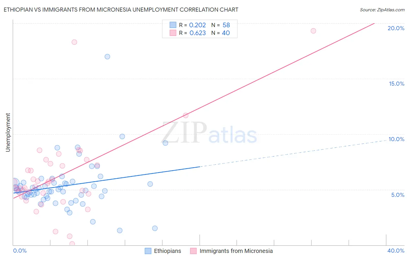 Ethiopian vs Immigrants from Micronesia Unemployment