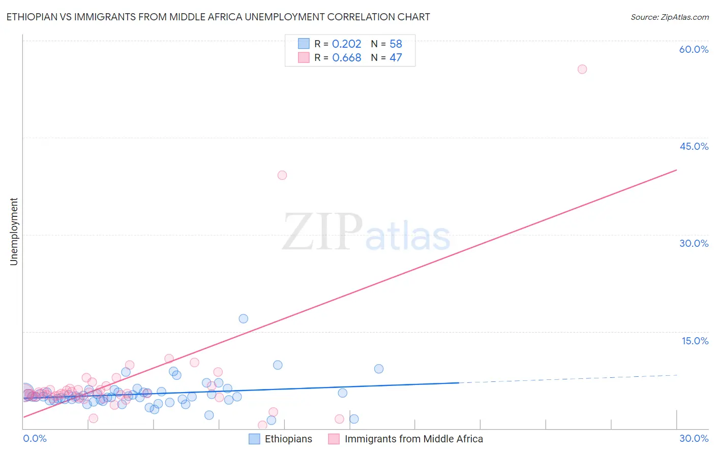 Ethiopian vs Immigrants from Middle Africa Unemployment