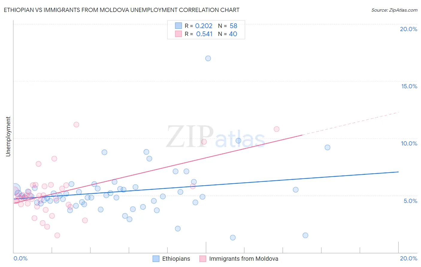 Ethiopian vs Immigrants from Moldova Unemployment