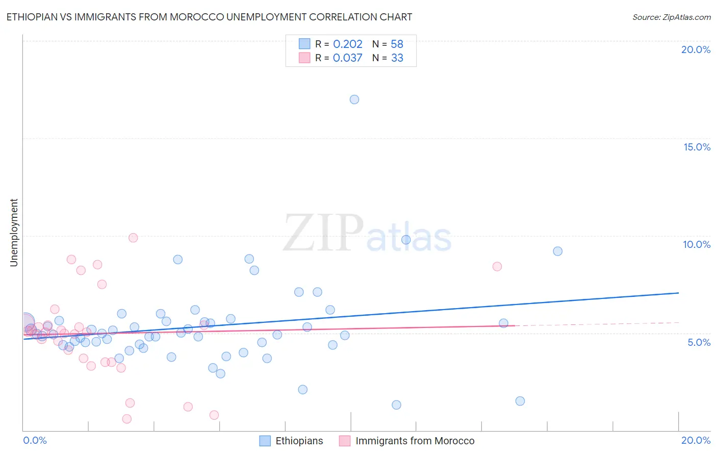 Ethiopian vs Immigrants from Morocco Unemployment