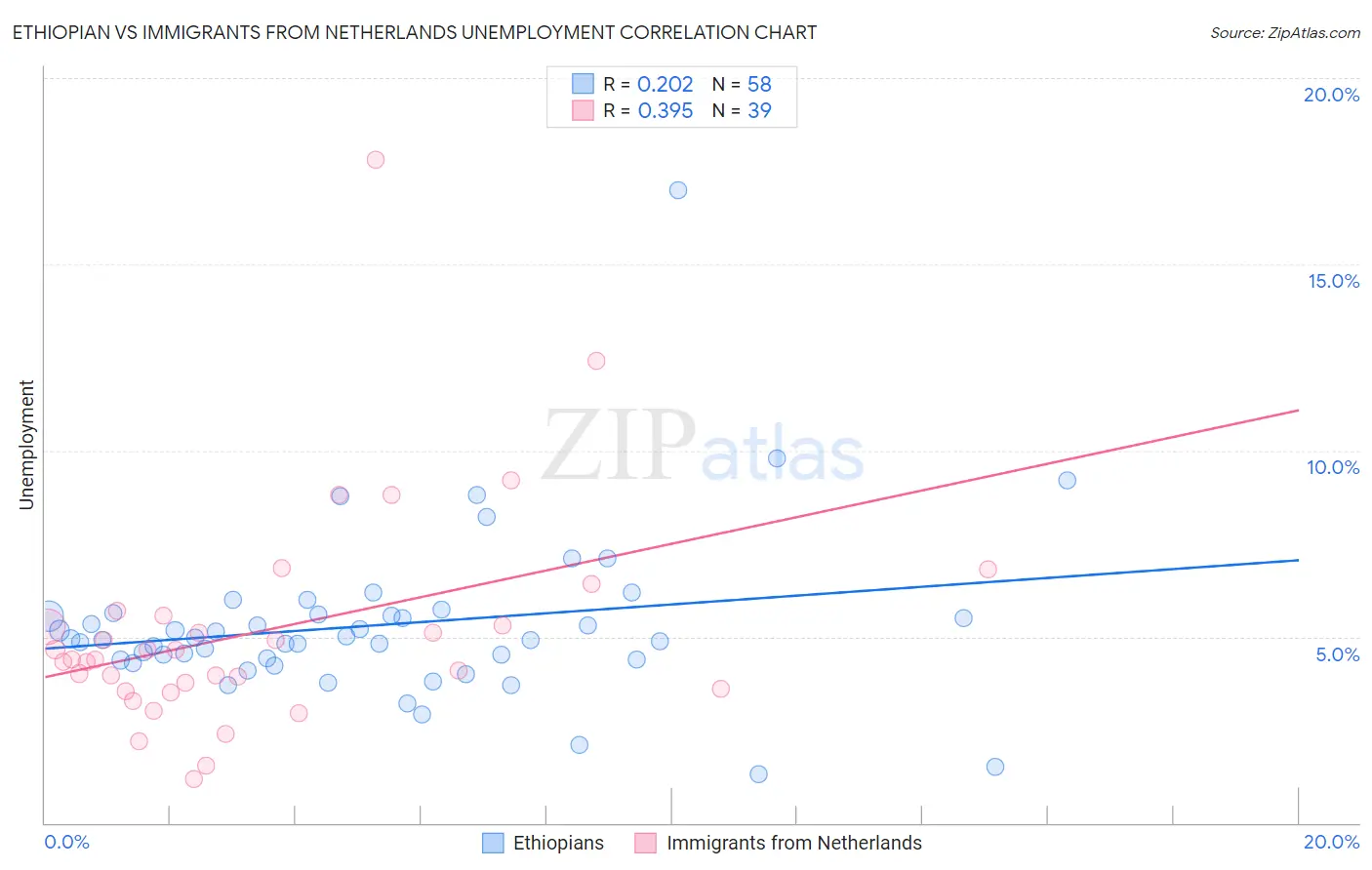Ethiopian vs Immigrants from Netherlands Unemployment