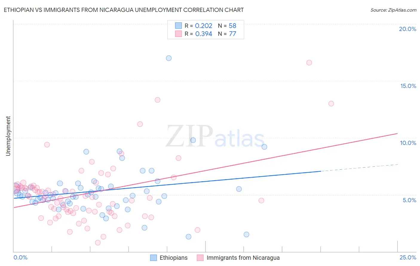 Ethiopian vs Immigrants from Nicaragua Unemployment