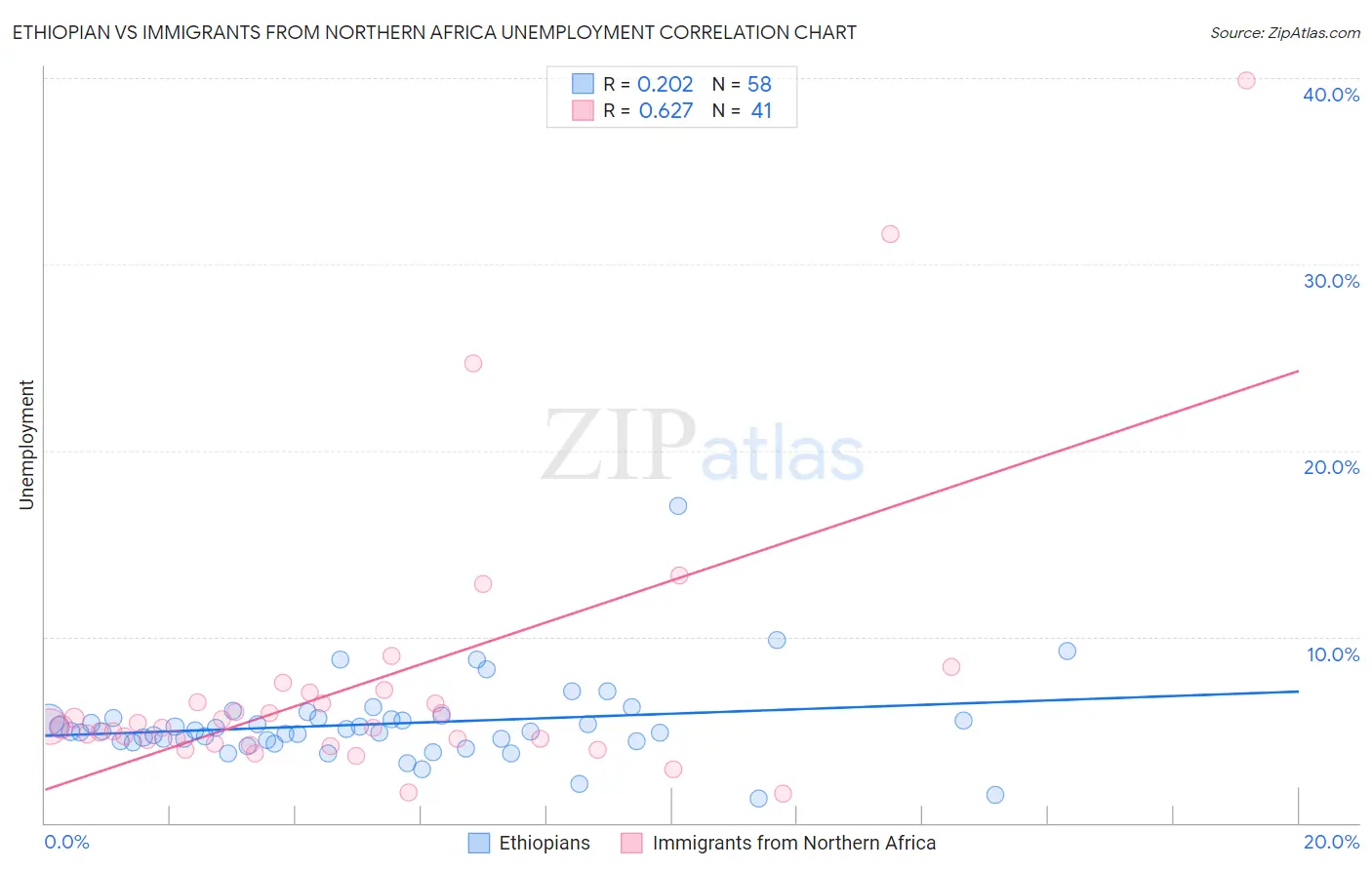 Ethiopian vs Immigrants from Northern Africa Unemployment