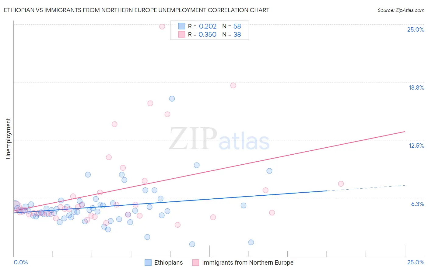 Ethiopian vs Immigrants from Northern Europe Unemployment