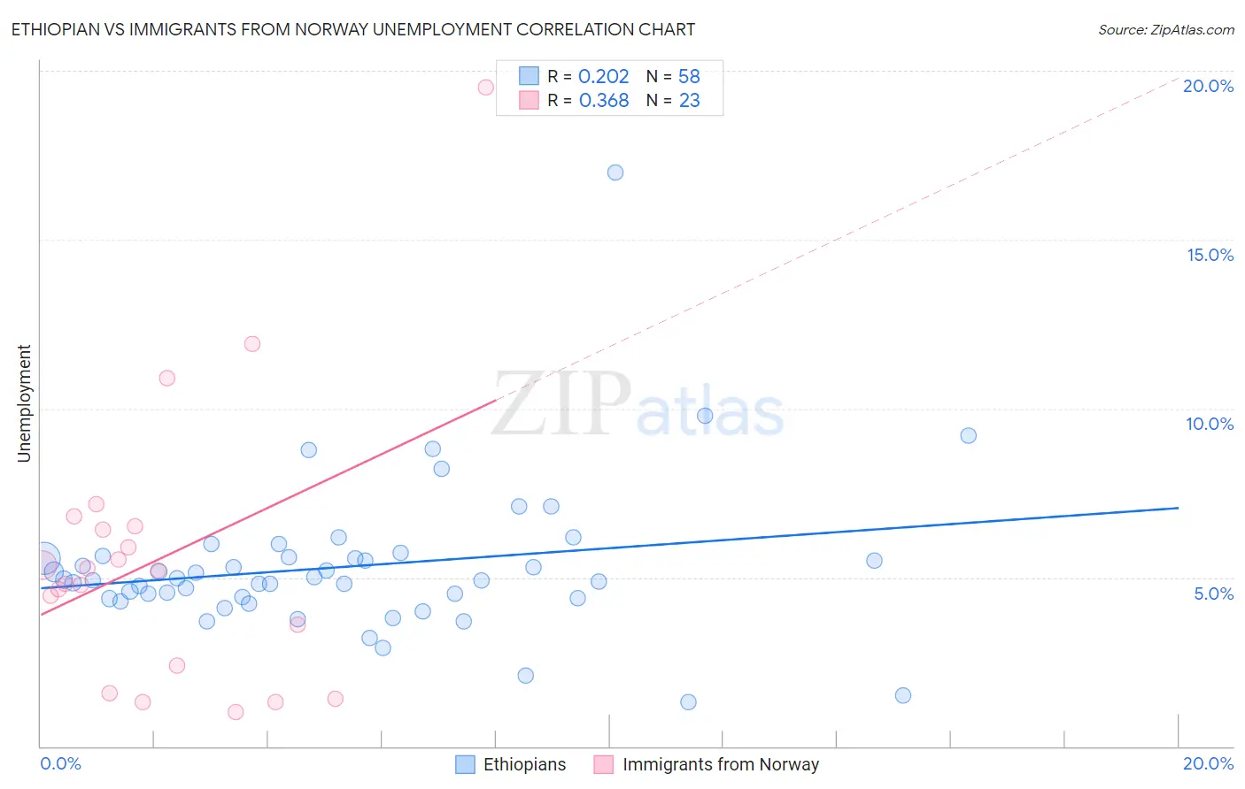 Ethiopian vs Immigrants from Norway Unemployment