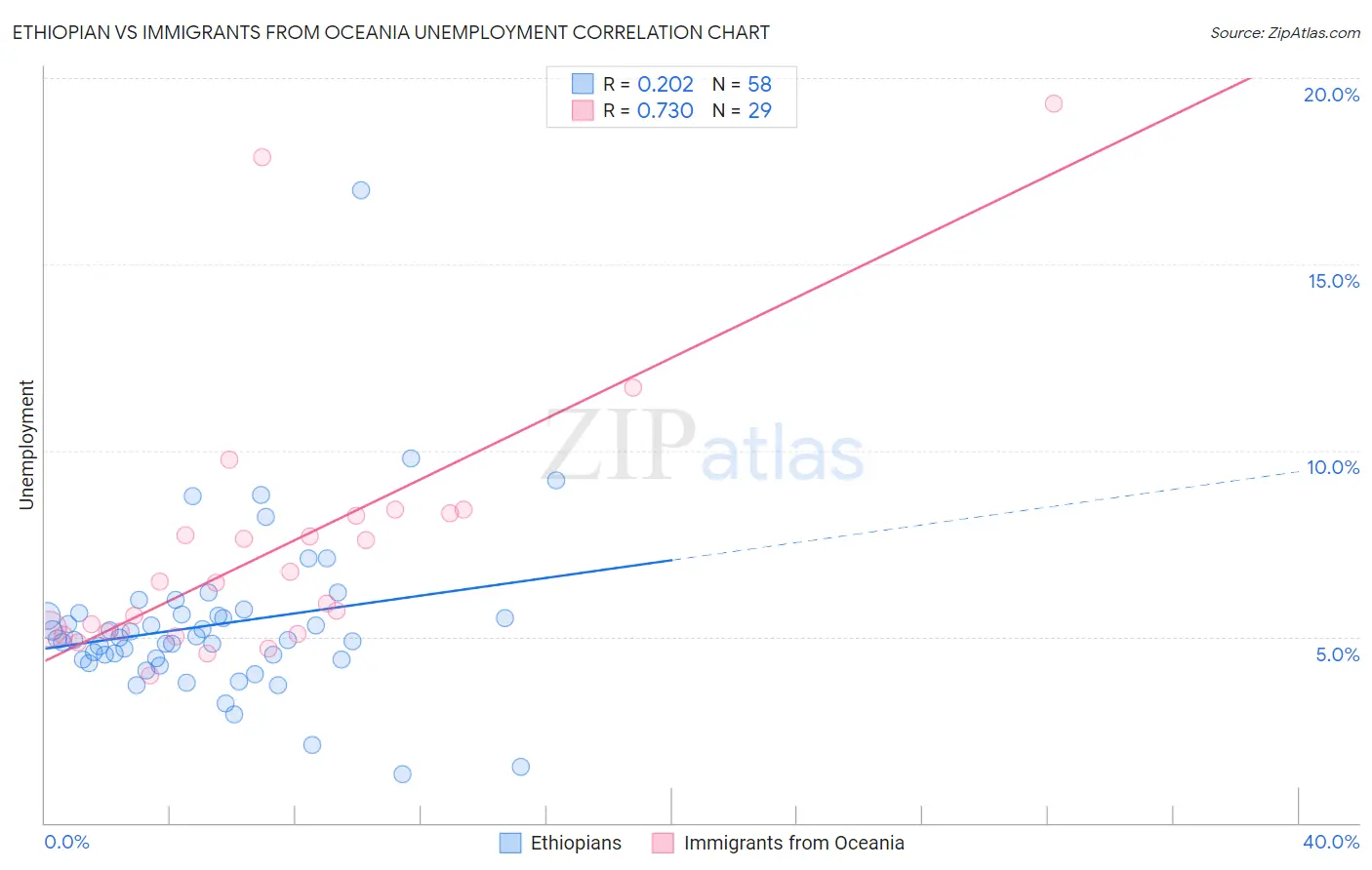 Ethiopian vs Immigrants from Oceania Unemployment