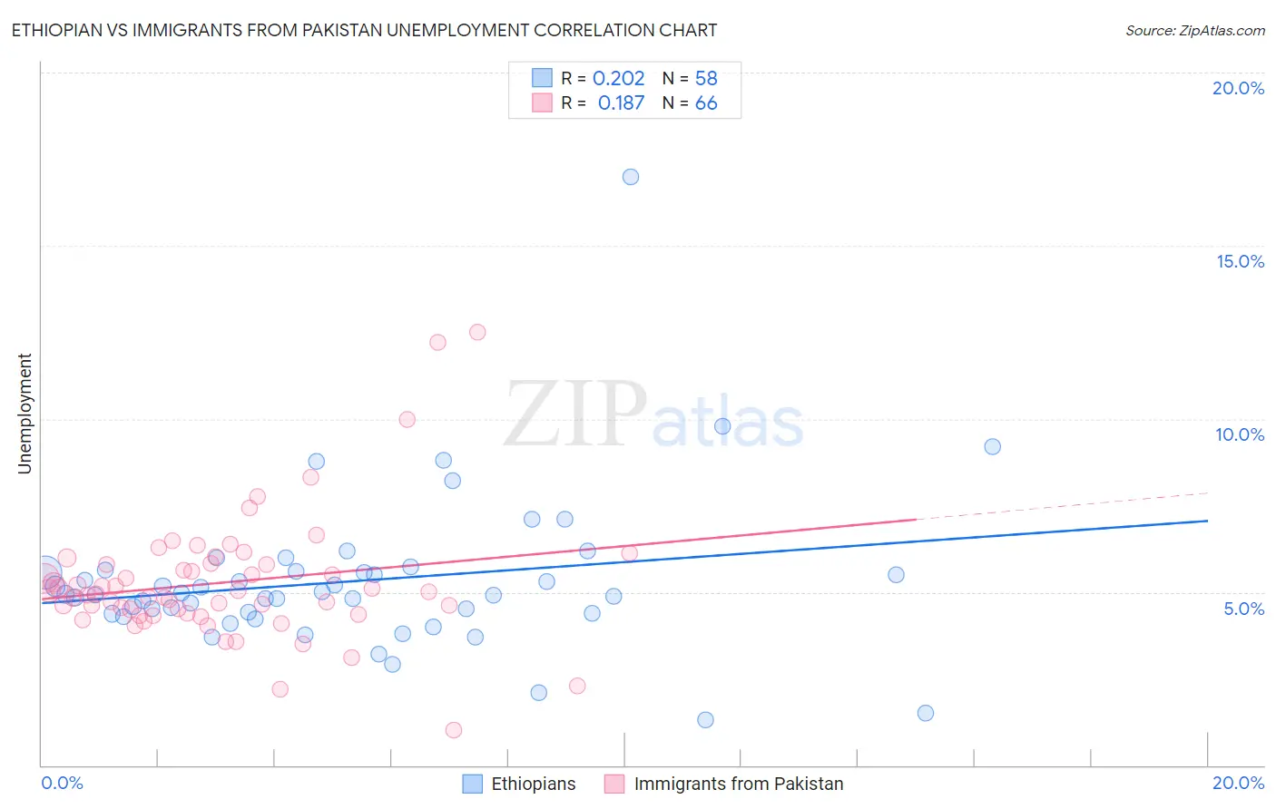 Ethiopian vs Immigrants from Pakistan Unemployment