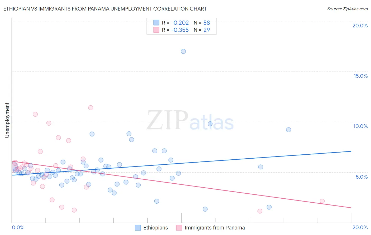 Ethiopian vs Immigrants from Panama Unemployment