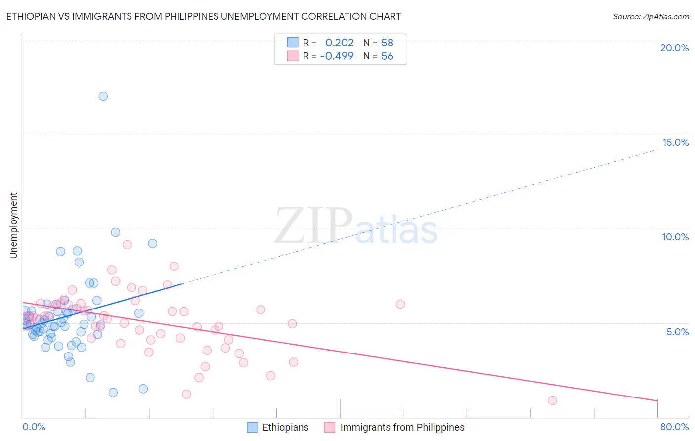 Ethiopian vs Immigrants from Philippines Unemployment