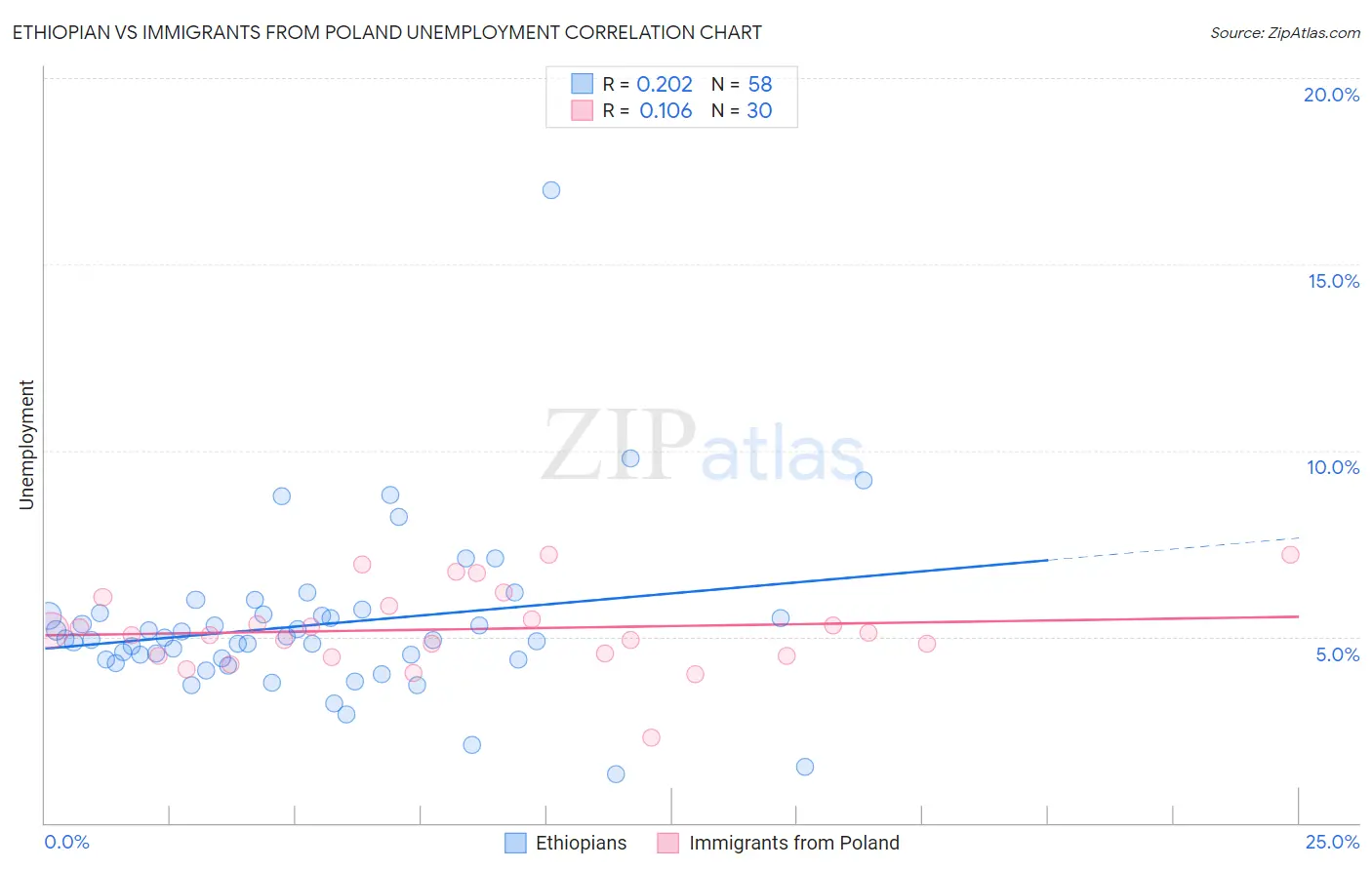 Ethiopian vs Immigrants from Poland Unemployment