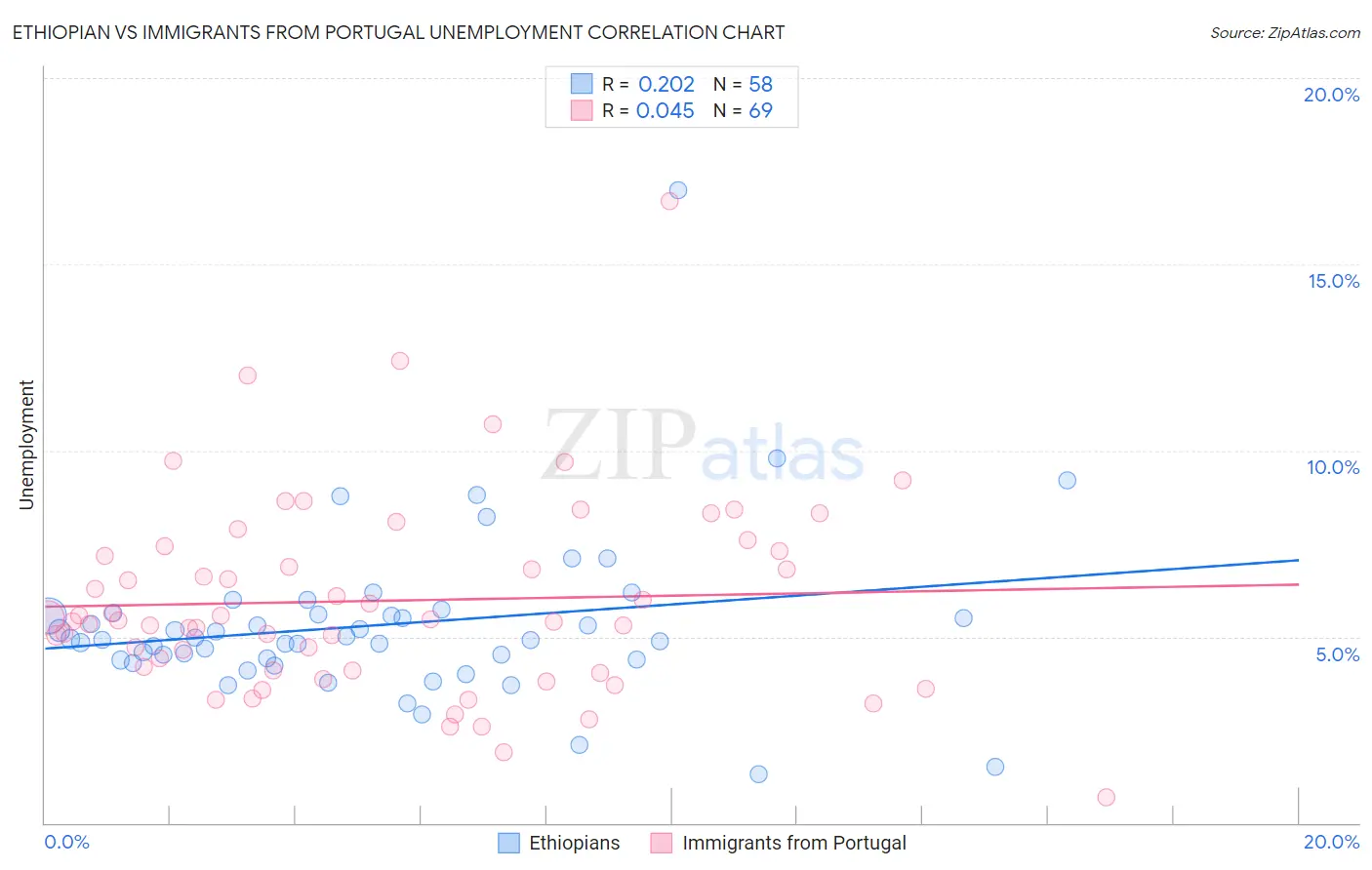 Ethiopian vs Immigrants from Portugal Unemployment