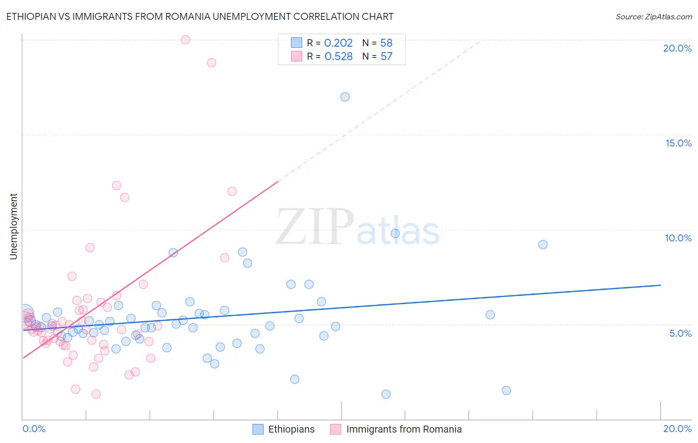 Ethiopian vs Immigrants from Romania Unemployment