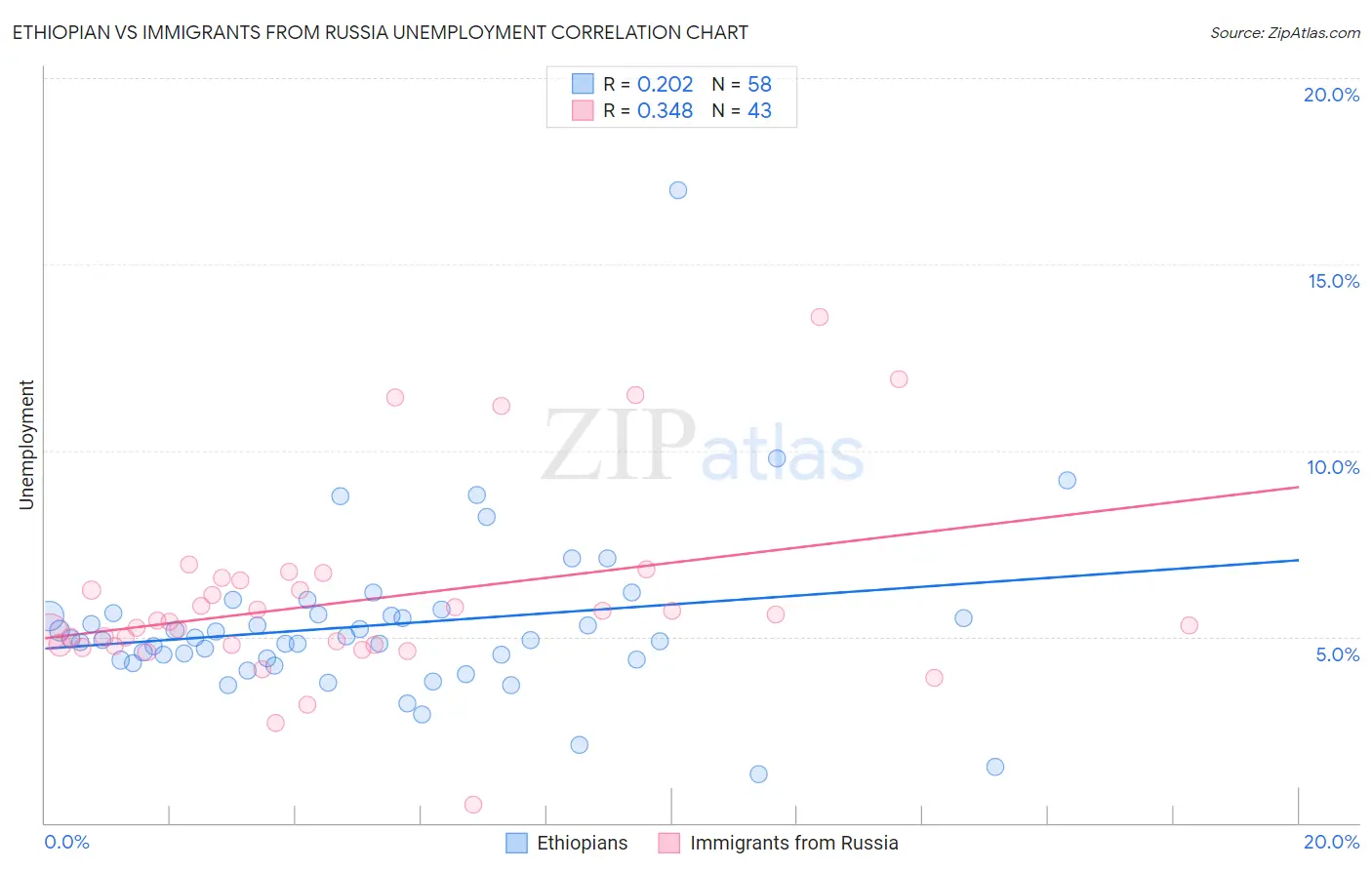 Ethiopian vs Immigrants from Russia Unemployment