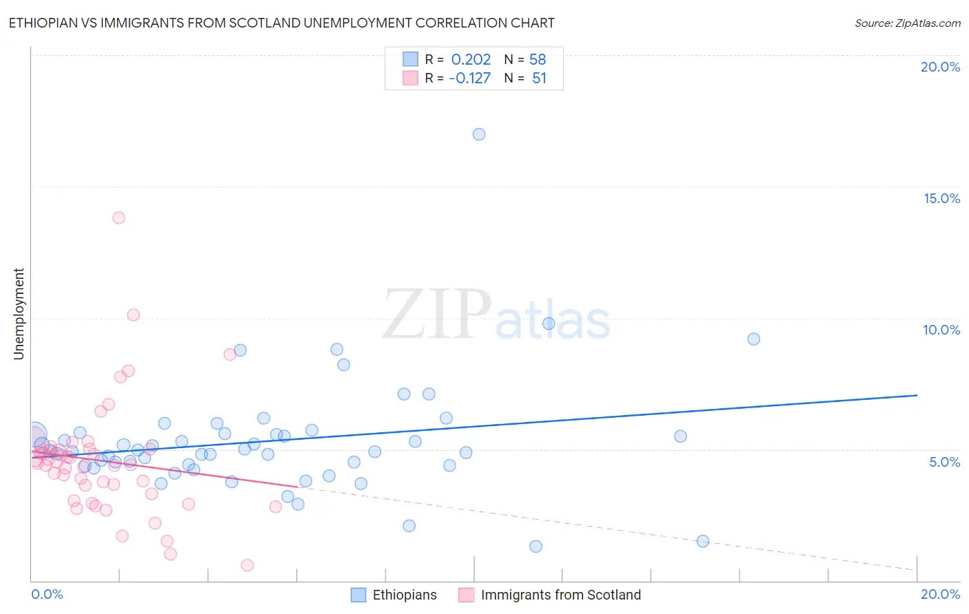 Ethiopian vs Immigrants from Scotland Unemployment