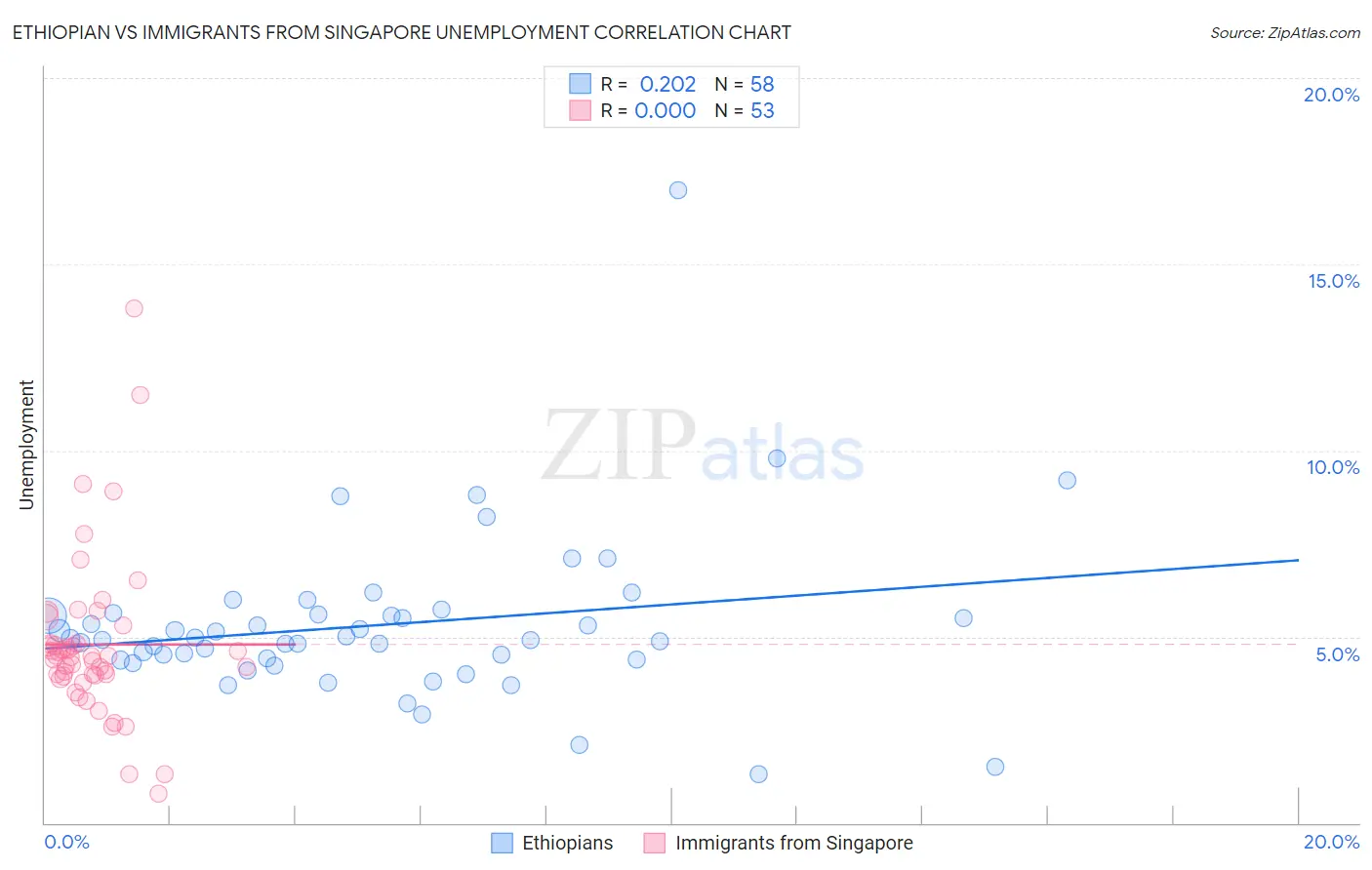 Ethiopian vs Immigrants from Singapore Unemployment