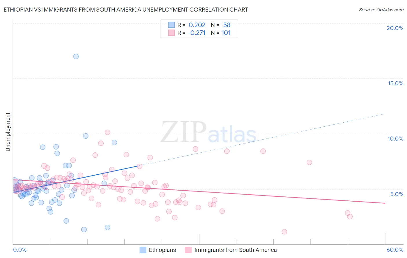 Ethiopian vs Immigrants from South America Unemployment