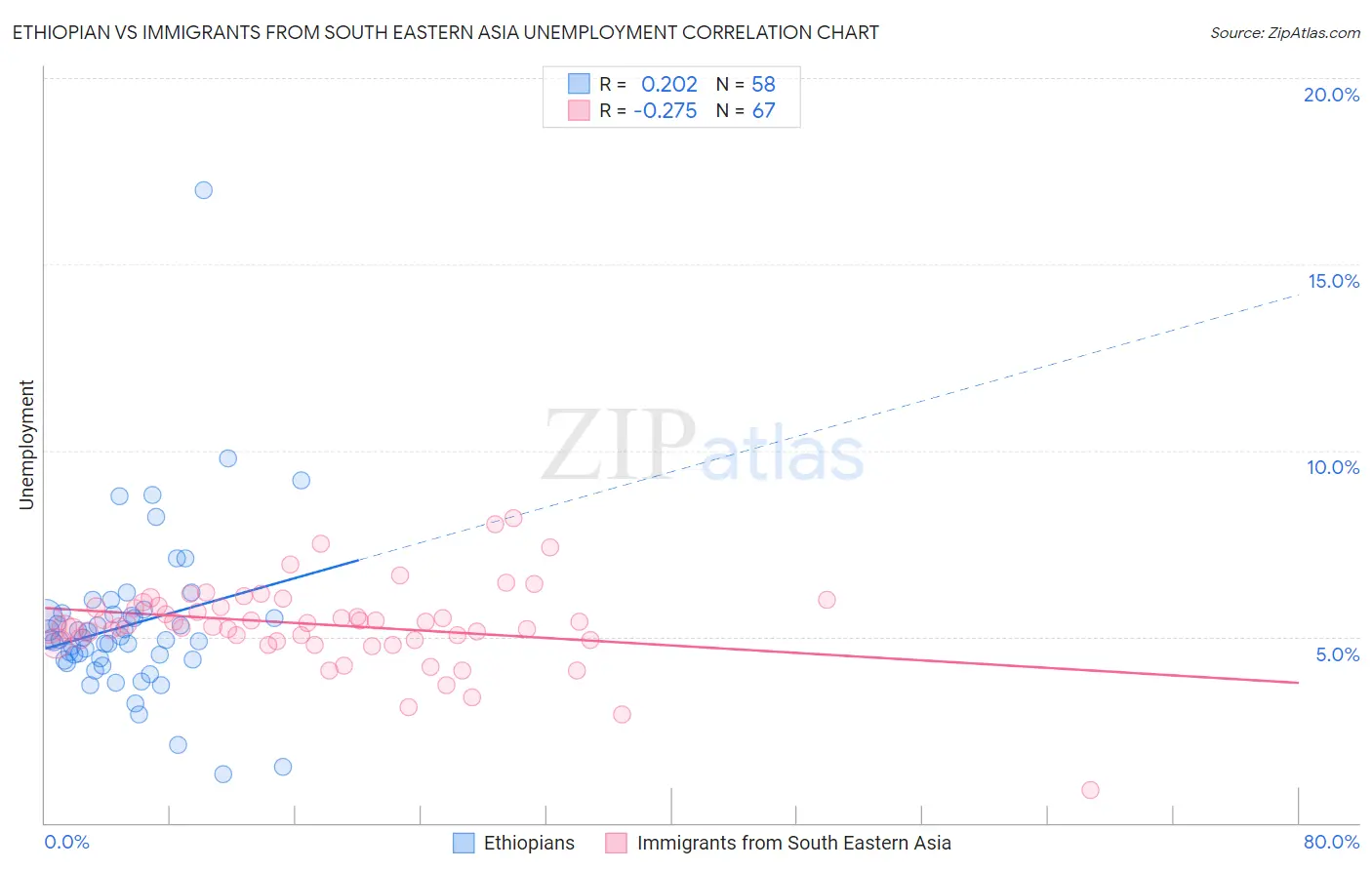Ethiopian vs Immigrants from South Eastern Asia Unemployment