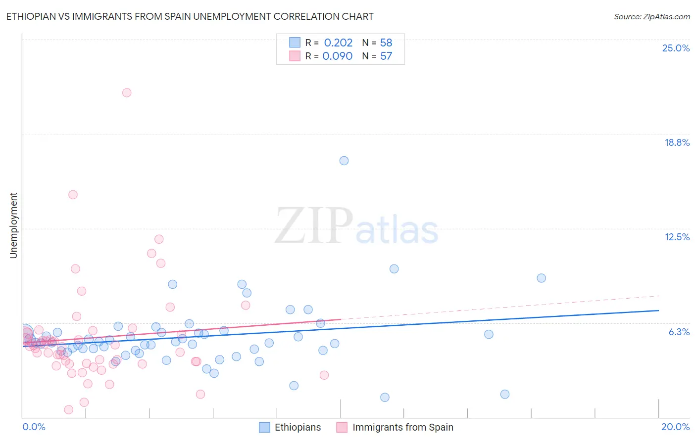 Ethiopian vs Immigrants from Spain Unemployment