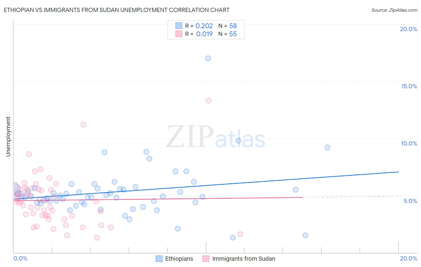 Ethiopian vs Immigrants from Sudan Unemployment