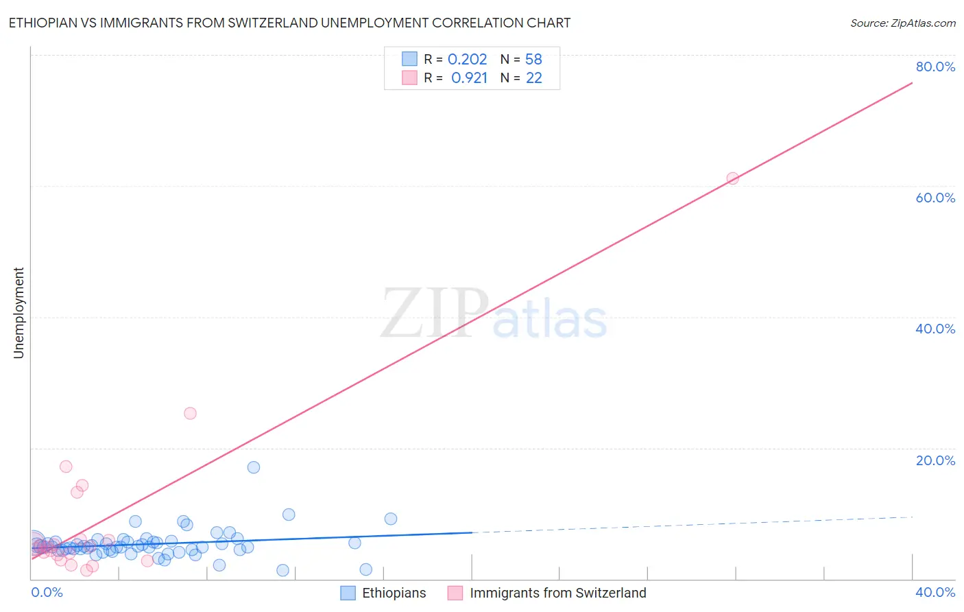 Ethiopian vs Immigrants from Switzerland Unemployment