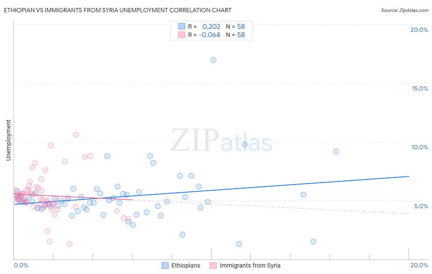 Ethiopian vs Immigrants from Syria Unemployment