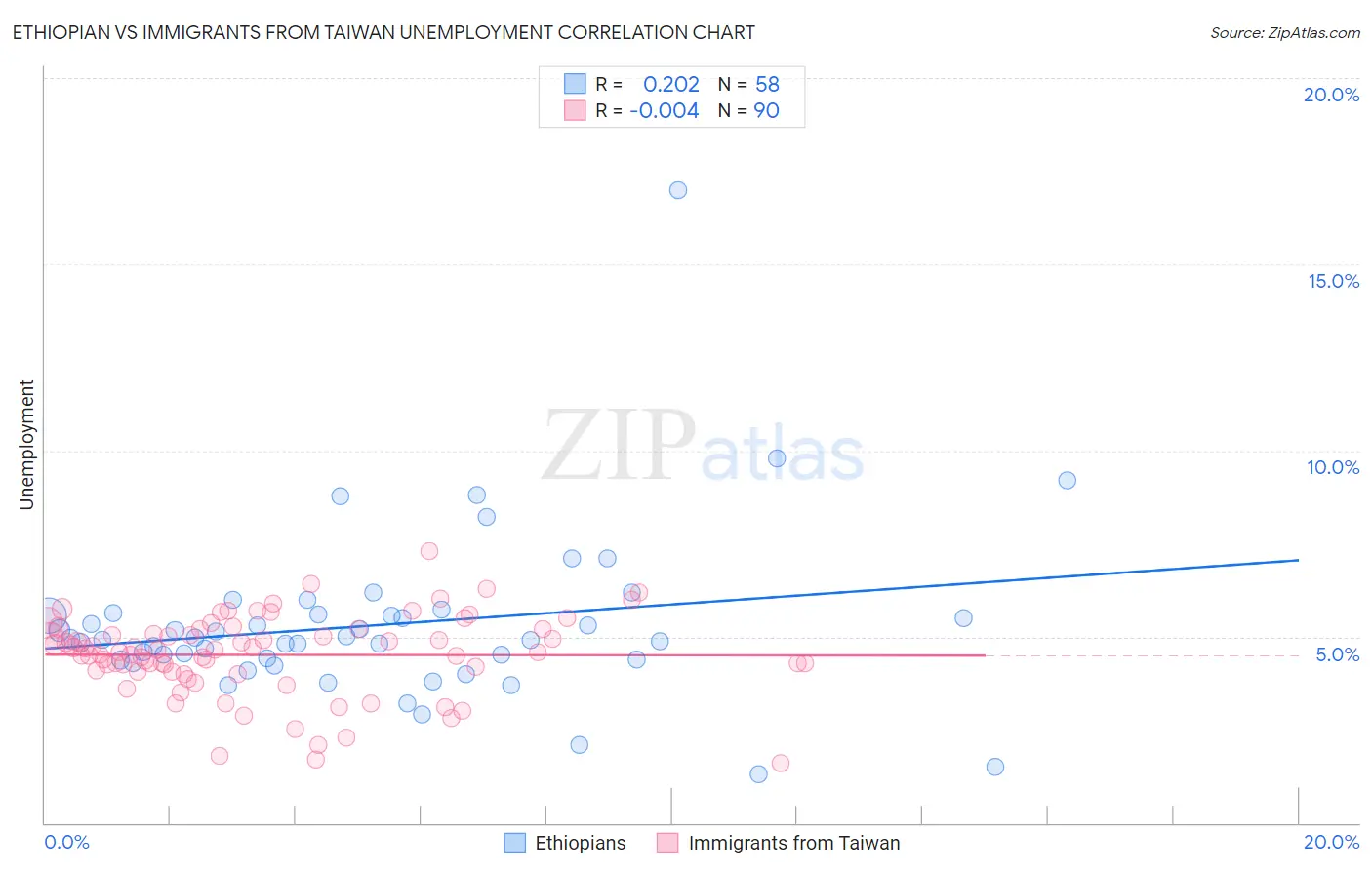 Ethiopian vs Immigrants from Taiwan Unemployment