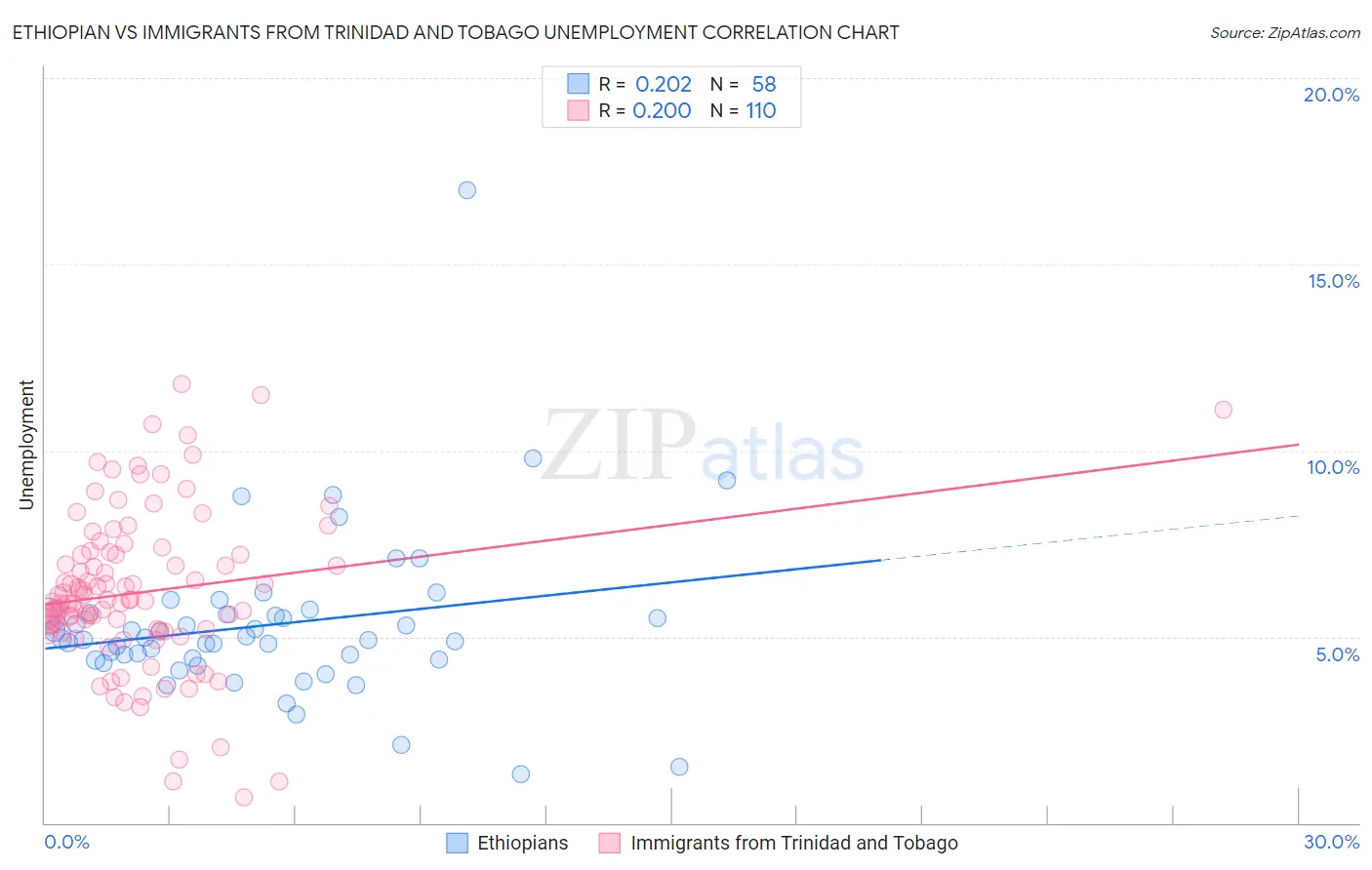 Ethiopian vs Immigrants from Trinidad and Tobago Unemployment