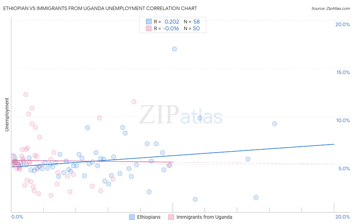 Ethiopian vs Immigrants from Uganda Unemployment