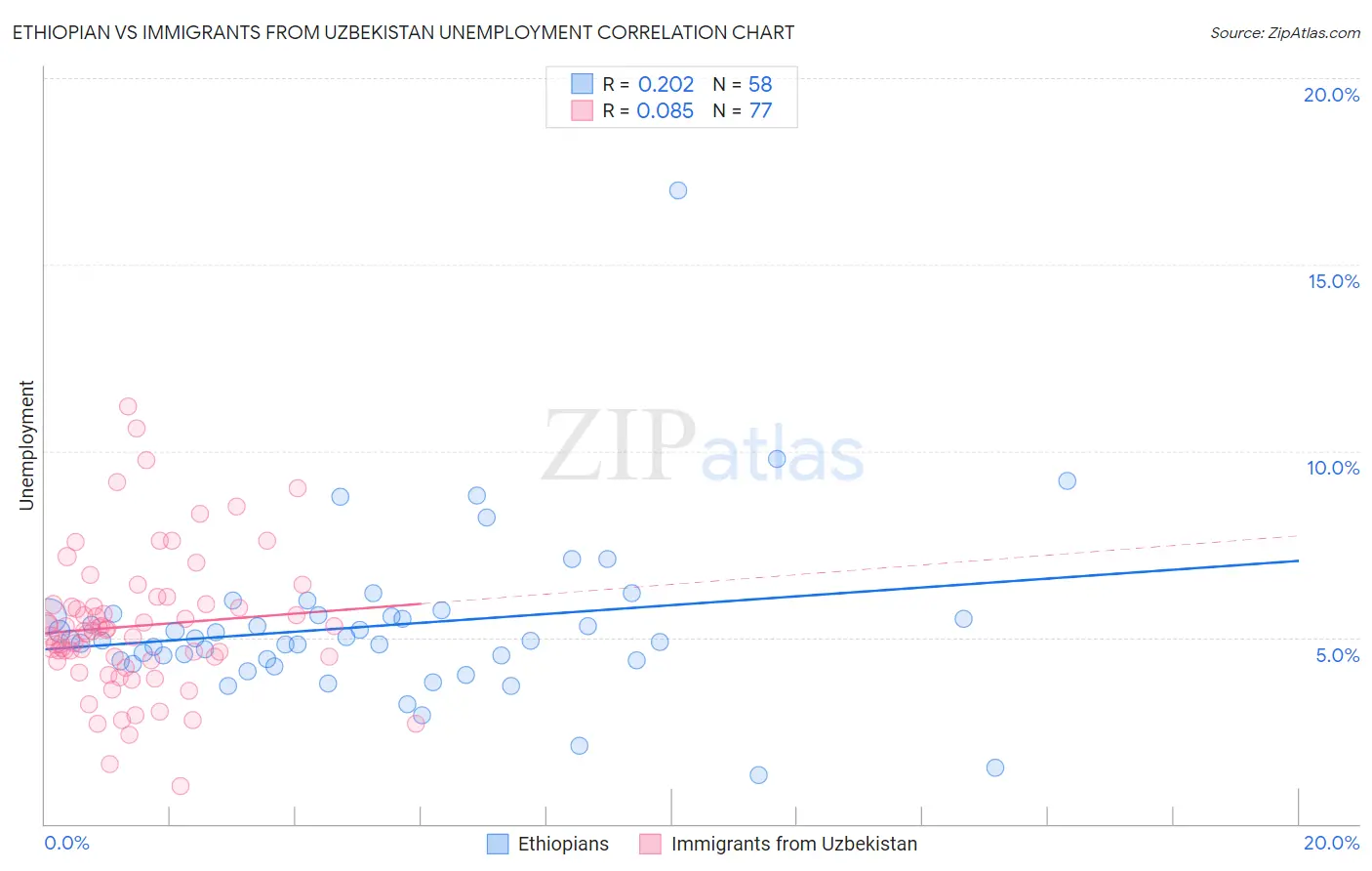 Ethiopian vs Immigrants from Uzbekistan Unemployment