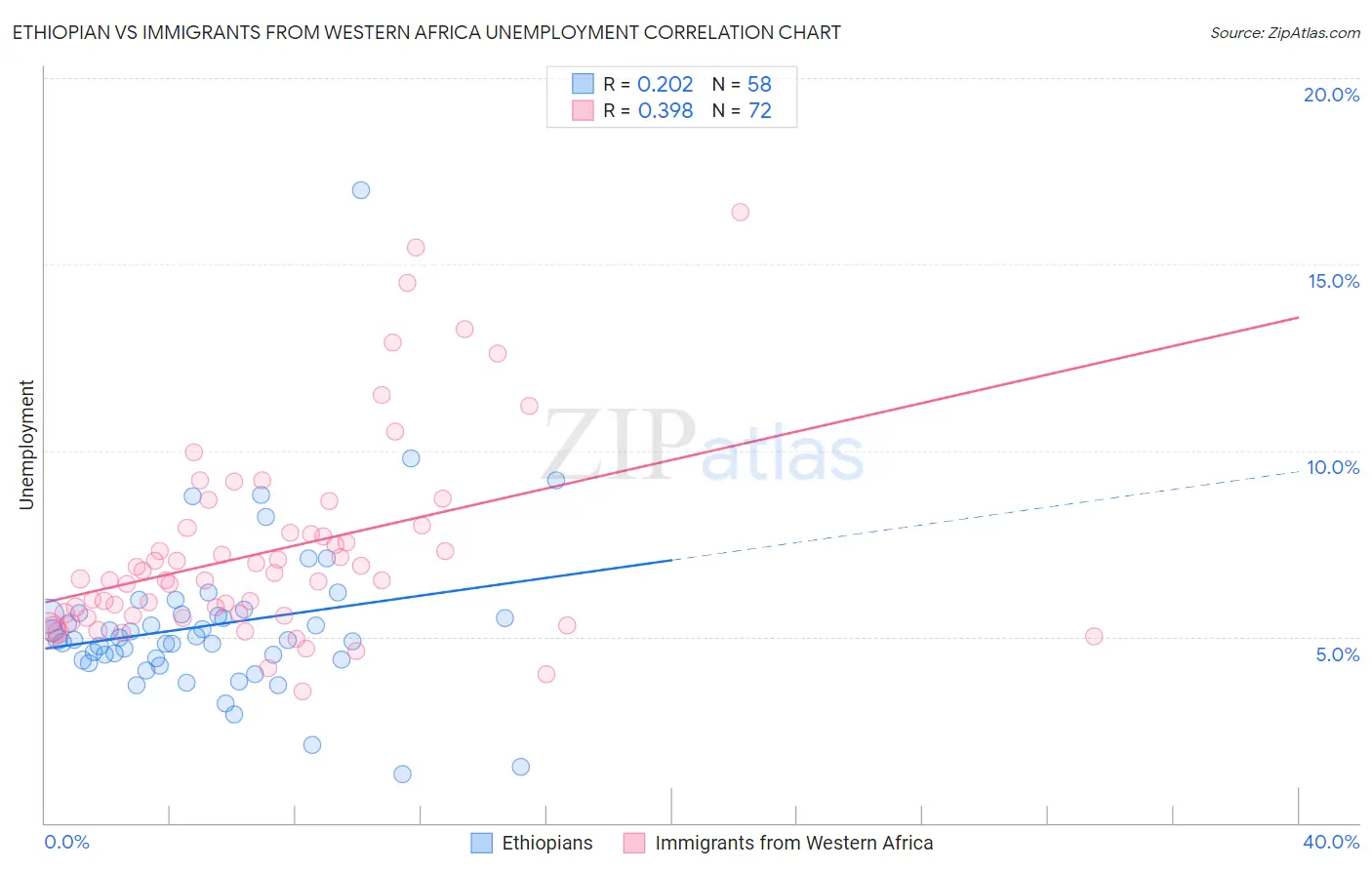Ethiopian vs Immigrants from Western Africa Unemployment