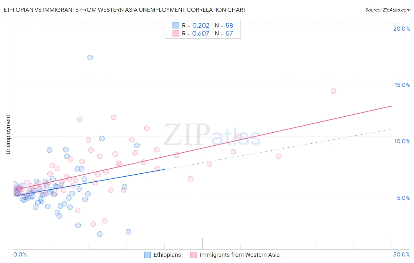 Ethiopian vs Immigrants from Western Asia Unemployment