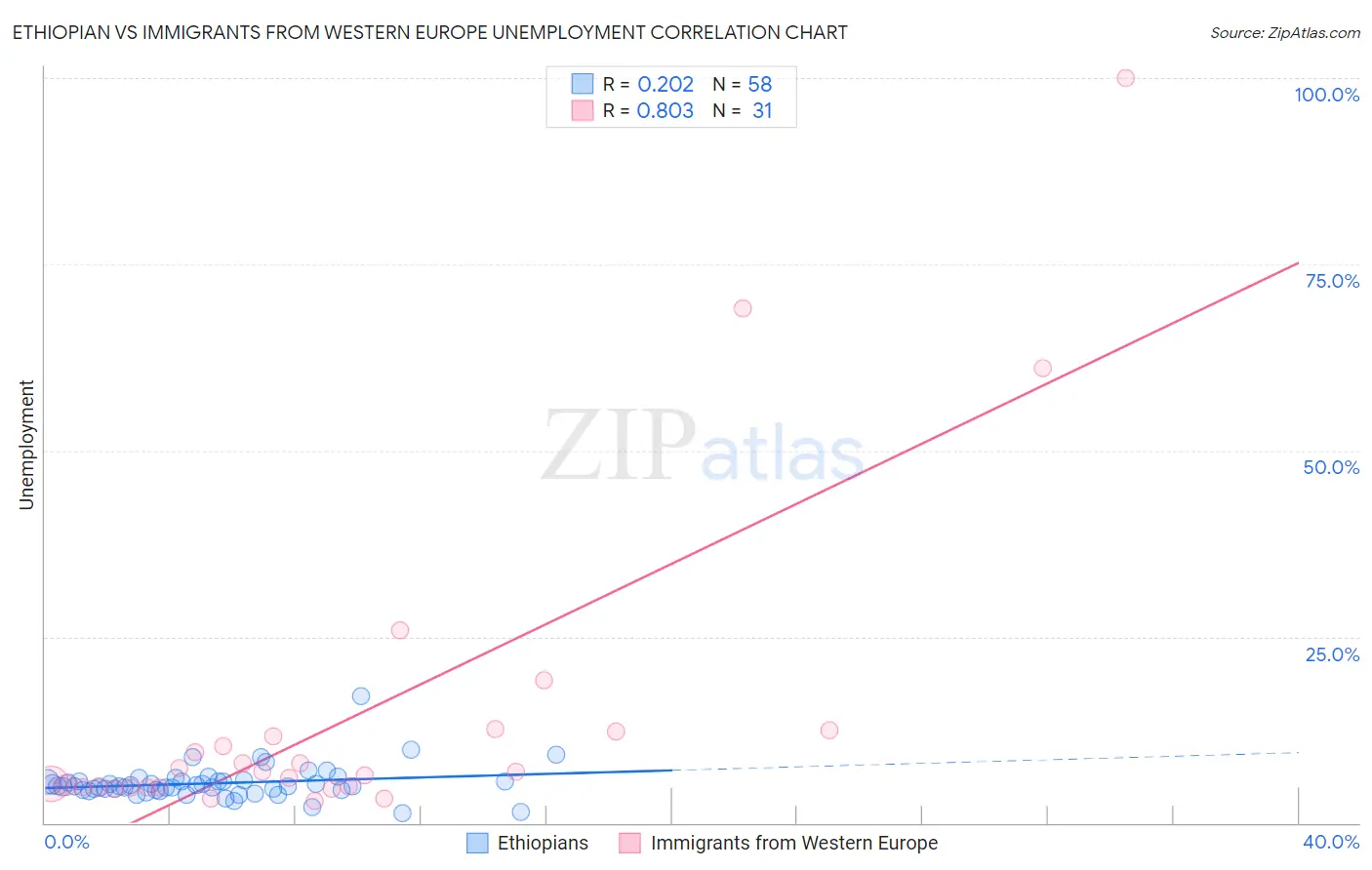 Ethiopian vs Immigrants from Western Europe Unemployment