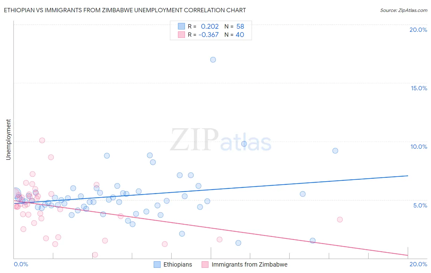 Ethiopian vs Immigrants from Zimbabwe Unemployment
