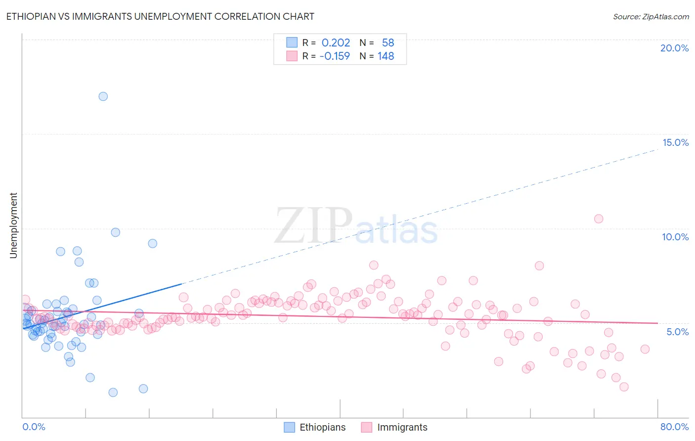 Ethiopian vs Immigrants Unemployment