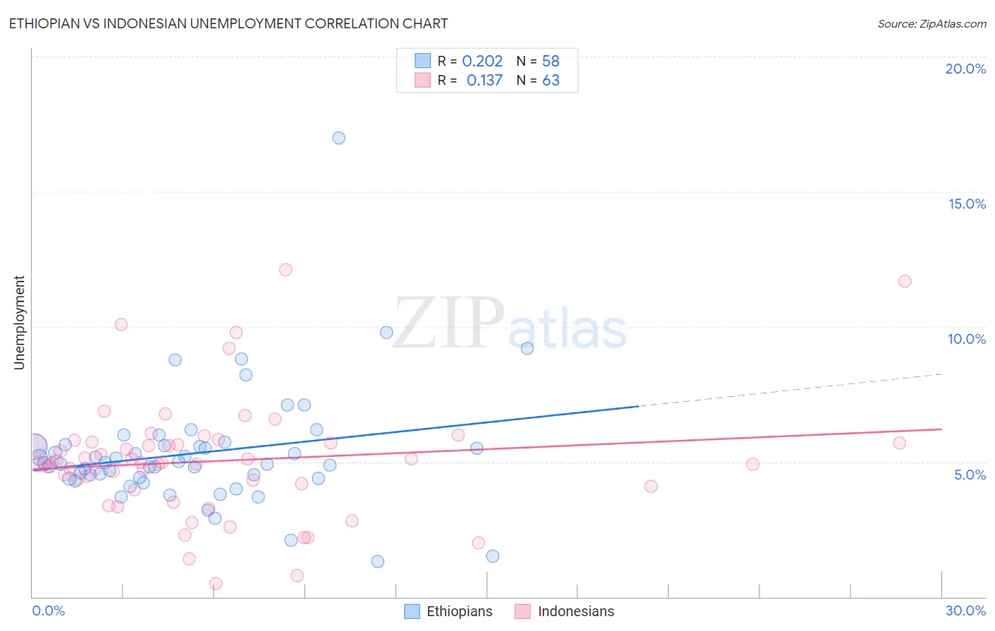 Ethiopian vs Indonesian Unemployment