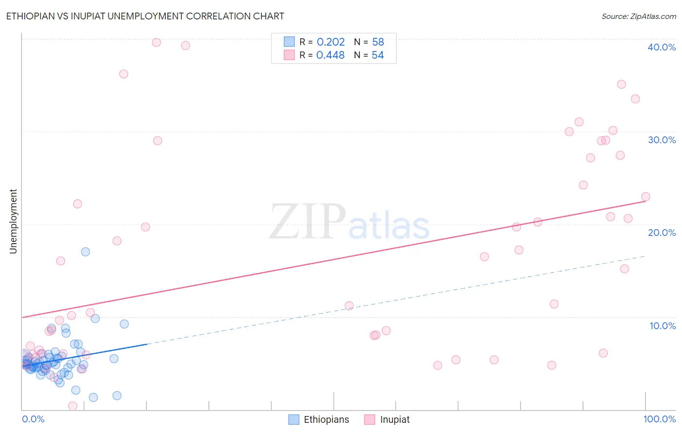 Ethiopian vs Inupiat Unemployment
